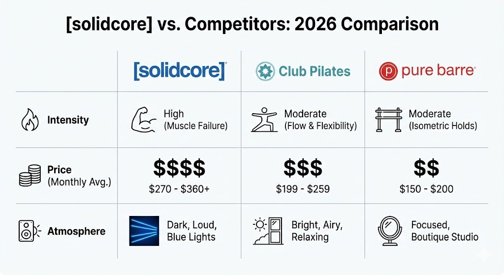 [solidcore] Prices 2026: Comparison infographic: [solidcore] vs Club Pilates vs Pure Barre regarding Intensity, Price, and Atmosphere.