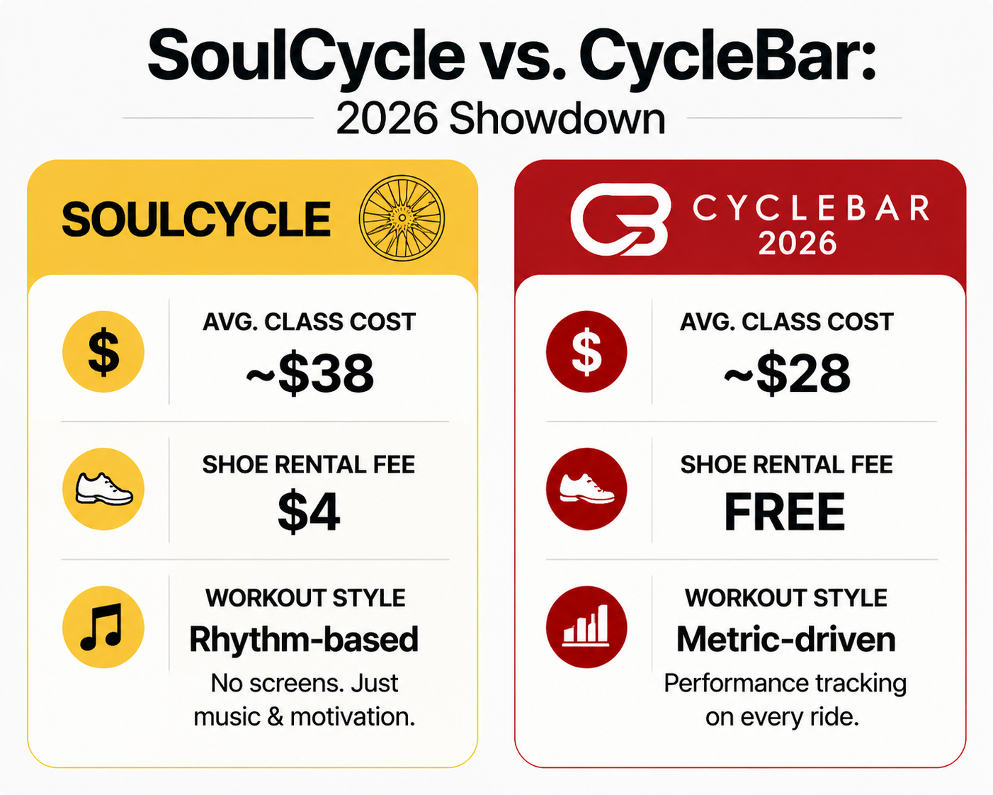 SoulCycle Prices 2026: A clean, digital infographic chart comparing SoulCycle vs CycleBar in 2026 regarding Drop-in Price, Shoe Rental Fee, and Workout Style. SoulCycle: ~$38, $4 rental, Rhythm-based. CycleBar: ~$28, Free rental, Metric-driven.